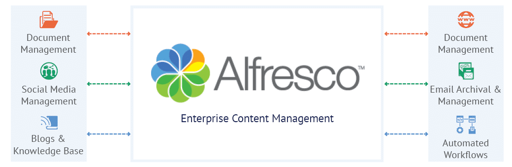 Unlocking Efficiency and Collaboration with Alfresco CMS